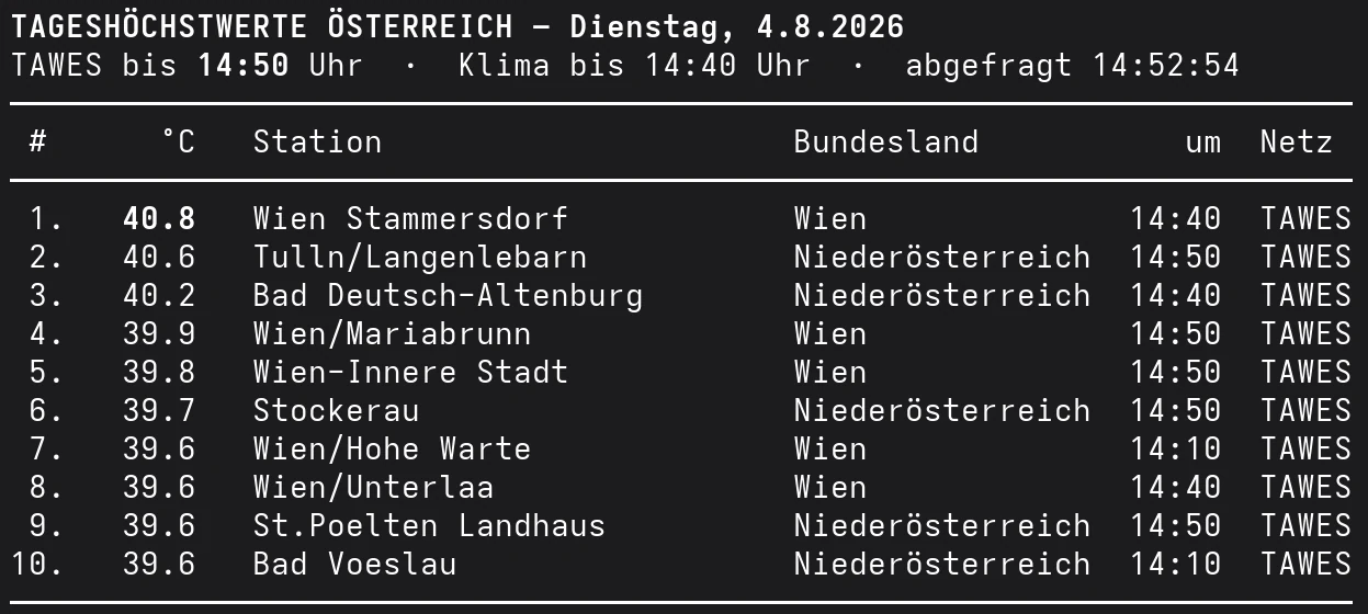 Die zehn heißesten Orte Österreichs am Dienstag, den 4. August 2026 bis 14:50 Uhr, mit Wien-Stammersdorf 40,8 und Tulln-Langenlebarn 40,6 Grad.