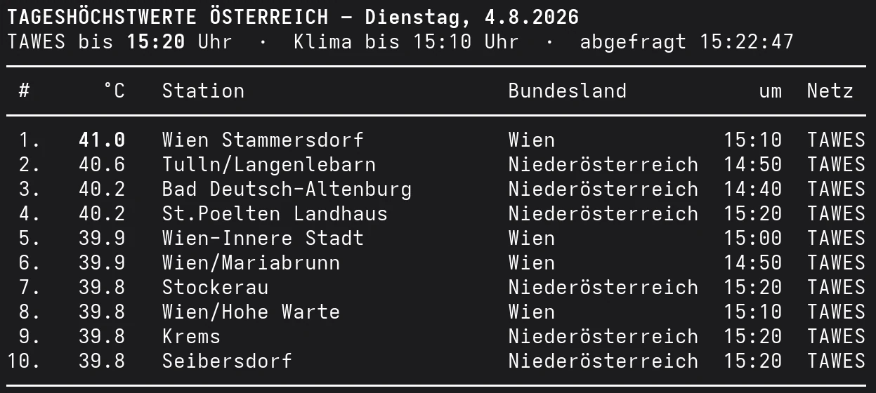 Die zehn heißesten Orte Österreichs am Dienstag, den 4. August 2026 bis 15:20 Uhr, angeführt von Wien-Stammersdorf mit 41,0 Grad.