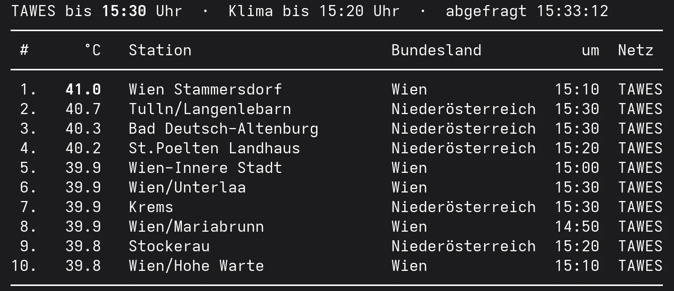 Die zehn heißesten Orte Österreichs am Dienstag, den 4. August 2026 bis 15:30 Uhr, mit vier Stationen über 40 Grad.