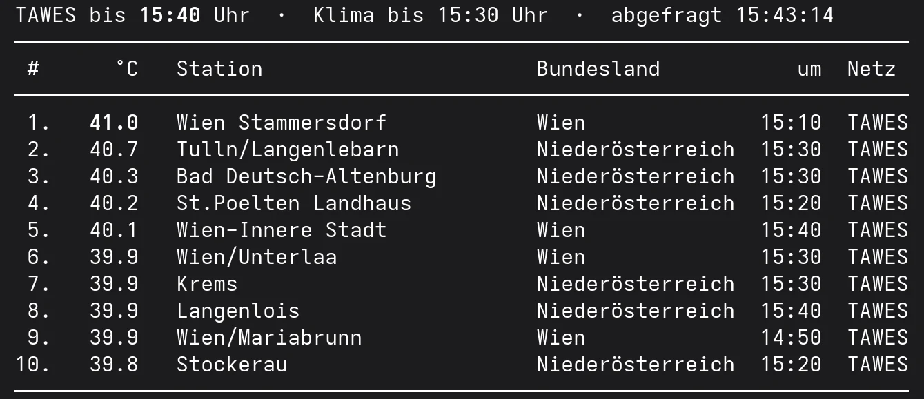 Die zehn heißesten Orte Österreichs am Dienstag, den 4. August 2026 bis 15:40 Uhr, mit fünf Stationen über 40 Grad.