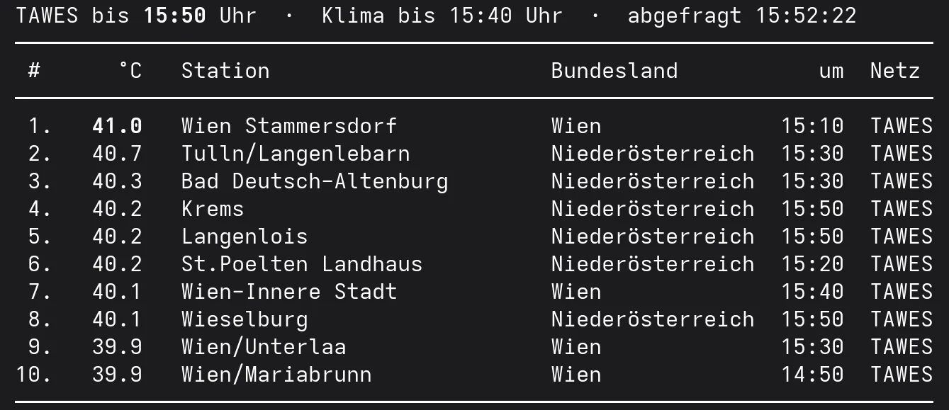 Die zehn heißesten Orte Österreichs am Dienstag, den 4. August 2026 bis 15:50 Uhr, mit acht Stationen über 40 Grad.