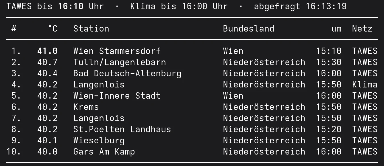Die heißesten Orte Österreichs am Dienstag, den 4. August 2026 bis 16:10 Uhr, alle bei 40 Grad oder darüber.