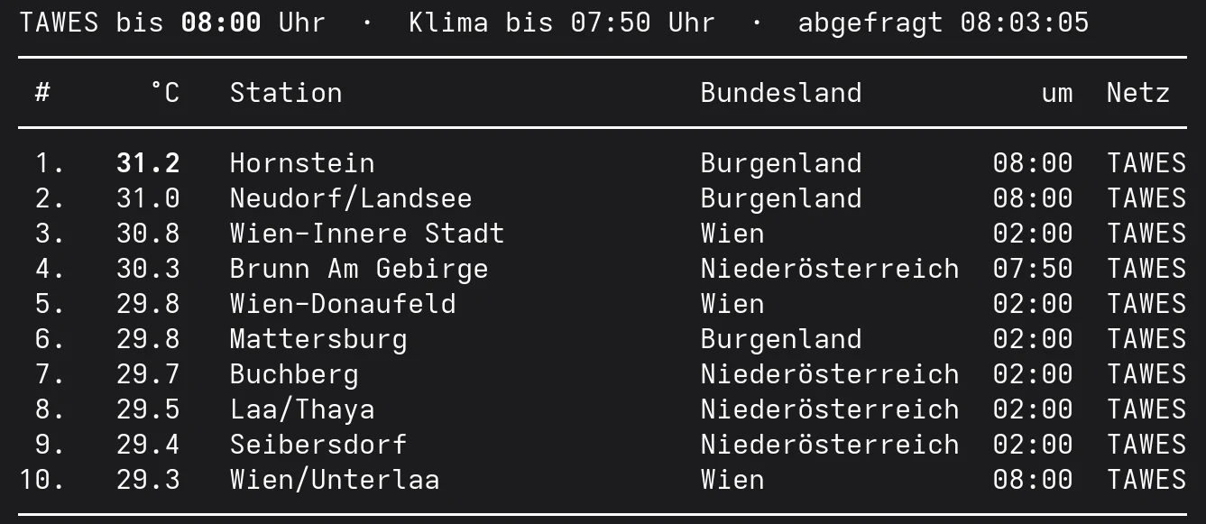 Die heißesten Orte Österreichs am Mittwoch, den 5. August 2026 bis 08:00 Uhr, angeführt von Hornstein mit 31,2 Grad.