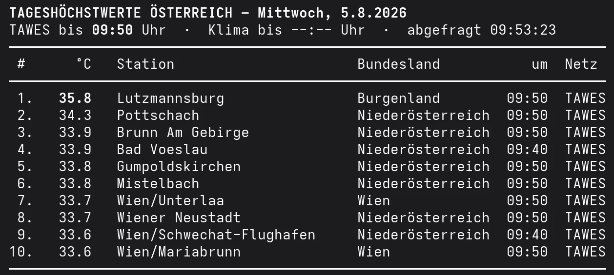 Liste der zehn höchsten Temperaturen in Österreich am Mittwoch, den 5. August 2026, bis 09:50 Uhr.