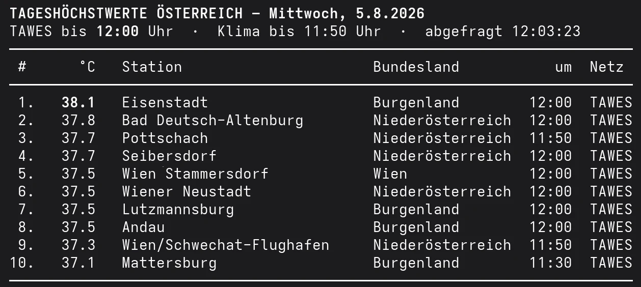 Liste der zehn höchsten Temperaturen in Österreich am Mittwoch, den 5. August 2026, bis 12:00 Uhr.