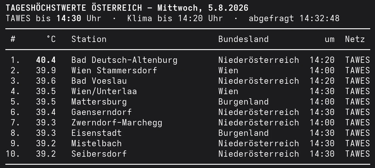 Liste der zehn höchsten Temperaturen in Österreich am Mittwoch, den 5. August 2026, bis 14:30 Uhr mit 40,4 Grad in Bad Deutsch-Altenburg.