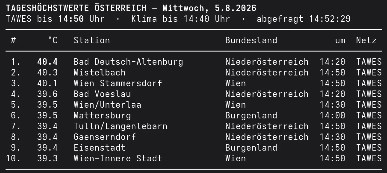 Liste der zehn höchsten Temperaturen in Österreich am Mittwoch, den 5. August 2026, bis 14:50 Uhr mit drei Stationen über 40 Grad.