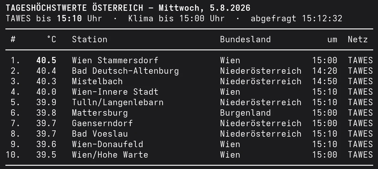 Liste der zehn höchsten Temperaturen in Österreich am Mittwoch, den 5. August 2026, bis 15:10 Uhr mit vier Stationen über 40 Grad.