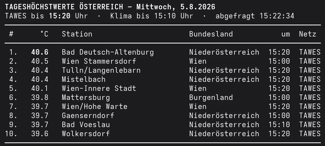 Liste der zehn höchsten Temperaturen in Österreich am Mittwoch, den 5. August 2026, bis 15:20 Uhr mit fünf Stationen über 40 Grad.