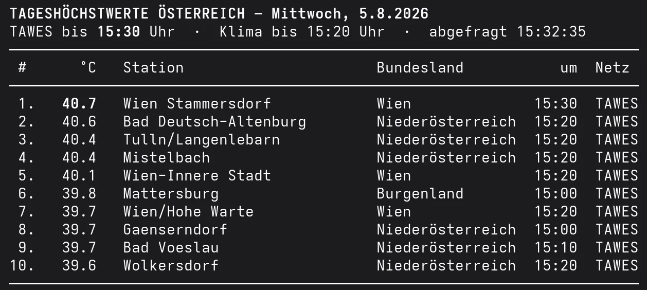 Liste der zehn höchsten Temperaturen in Österreich am Mittwoch, den 5. August 2026, bis 15:30 Uhr mit fünf Stationen über 40 Grad.