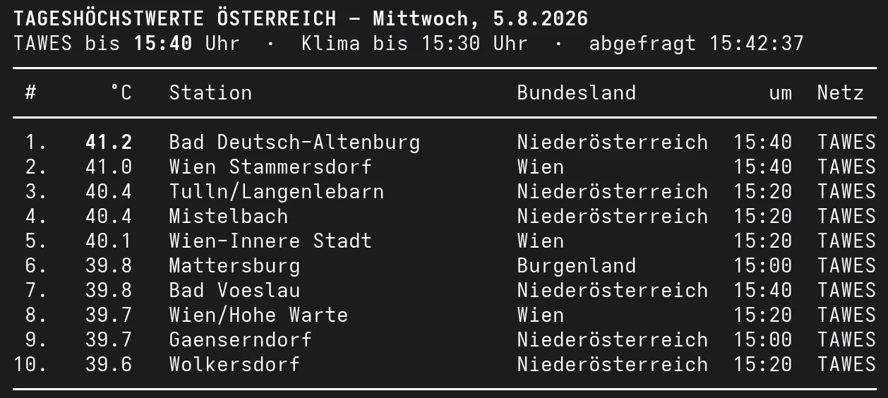 Liste der zehn höchsten Temperaturen in Österreich am Mittwoch, den 5. August 2026, bis 15:40 Uhr mit dem neuen Allzeitrekord von 41,2 Grad in Bad Deutsch-Altenburg.