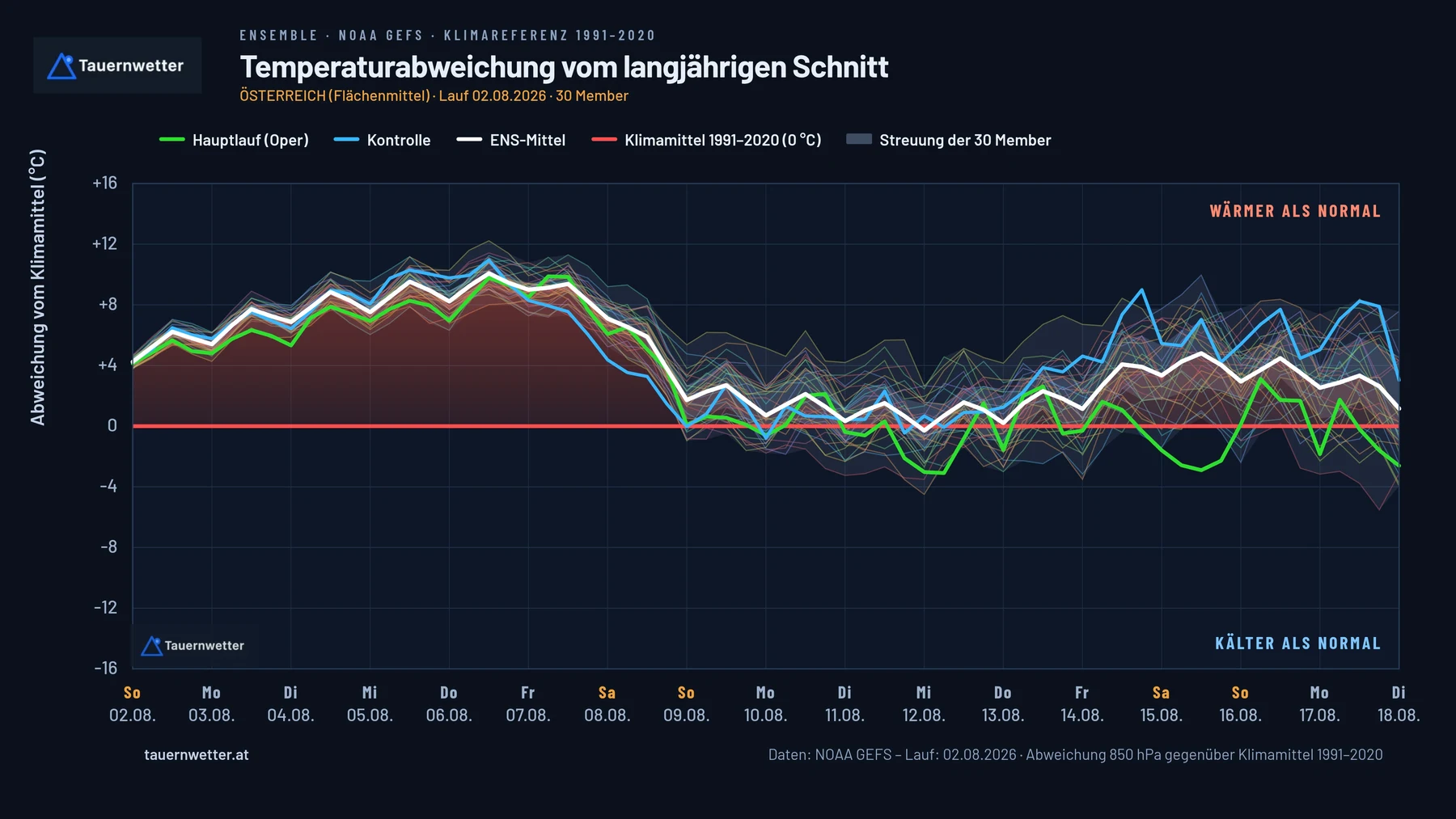 Ensemble-Prognose der Temperaturabweichung für Österreich bis zum 18. August 2026 mit deutlichem Rückgang ab dem 7. August.