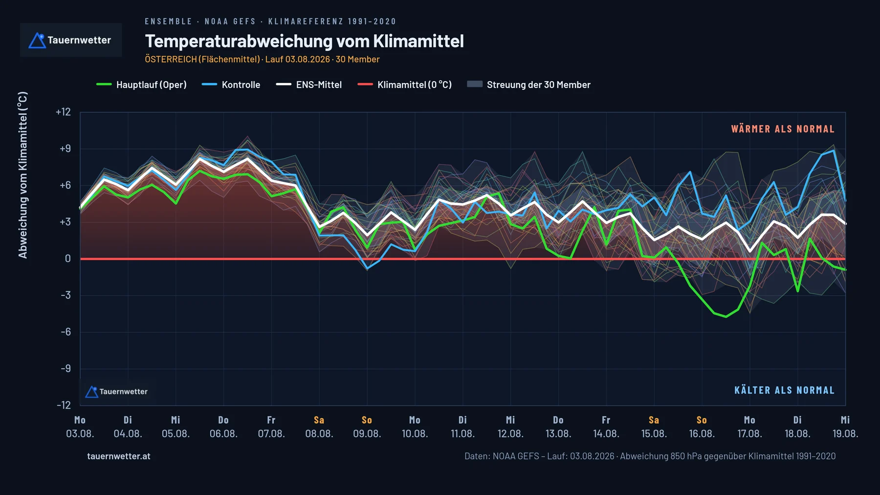 Ensemble-Prognose der Temperaturabweichung für Österreich bis zum 19. August 2026.