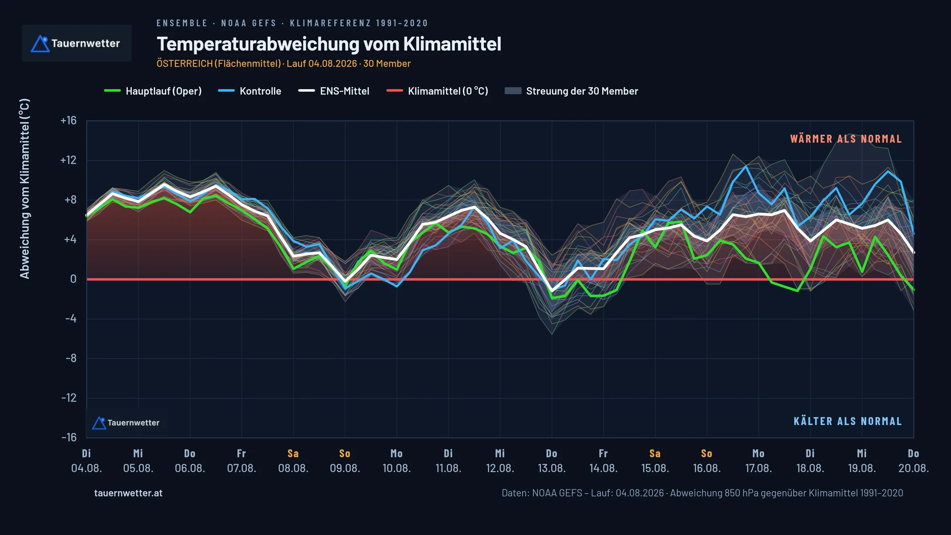 Temperaturabweichung vom Klimamittel im Flächenmittel für Österreich bis 20. August 2026, Ensemble NOAA GEFS.