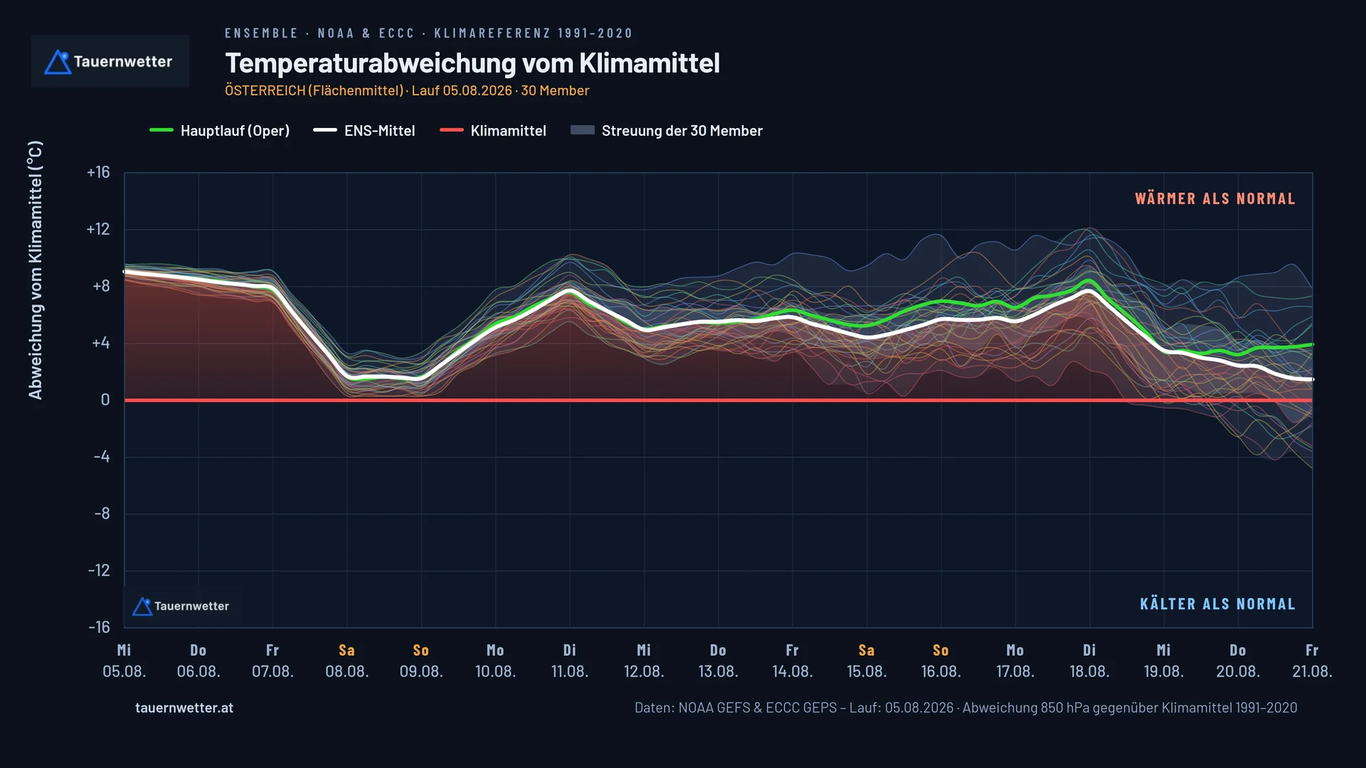 Temperaturabweichung vom Klimamittel im Flächenmittel für Österreich, Ensemble NOAA GEFS vom 5. August 2026.