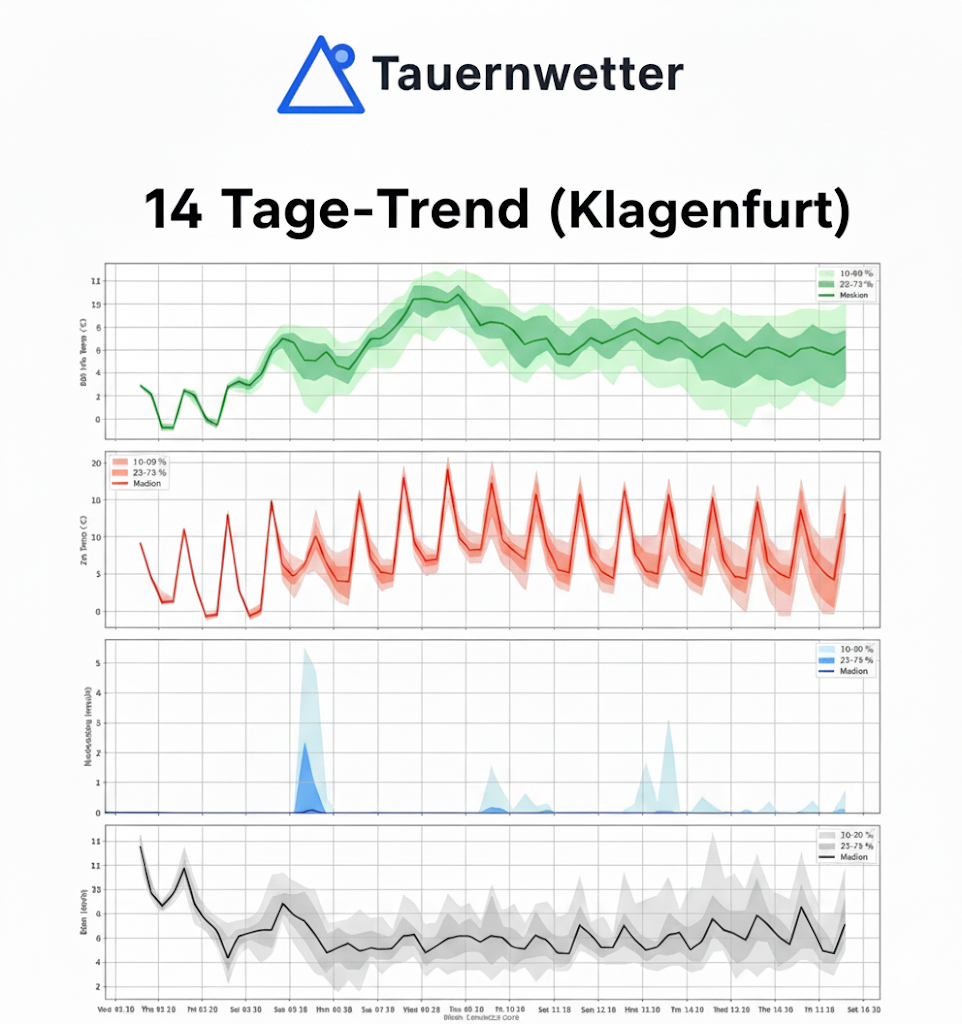 14-Tage-Trend für Klagenfurt