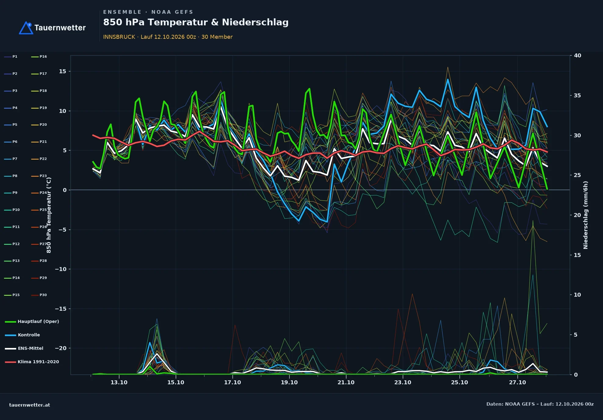 Ensemble-Diagramm des Modells GEFS für Innsbruck, Lauf vom 12. Oktober 2026, 00 UTC, 30 Mitglieder: Am 14. und 15. Oktober zeigen die Läufe einen kleinen Niederschlagsschub, zwischen 17. und 20. Oktober geringe Mengen, ab dem 23. Oktober berechnen mehrere Läufe Regen, das Mittel bleibt aber bei etwa 1 Liter pro Quadratmeter in sechs Stunden. Die Temperatur in 850 Hektopascal liegt meist nahe dem Klimamittel, zwischen 18. und 20. Oktober darunter.