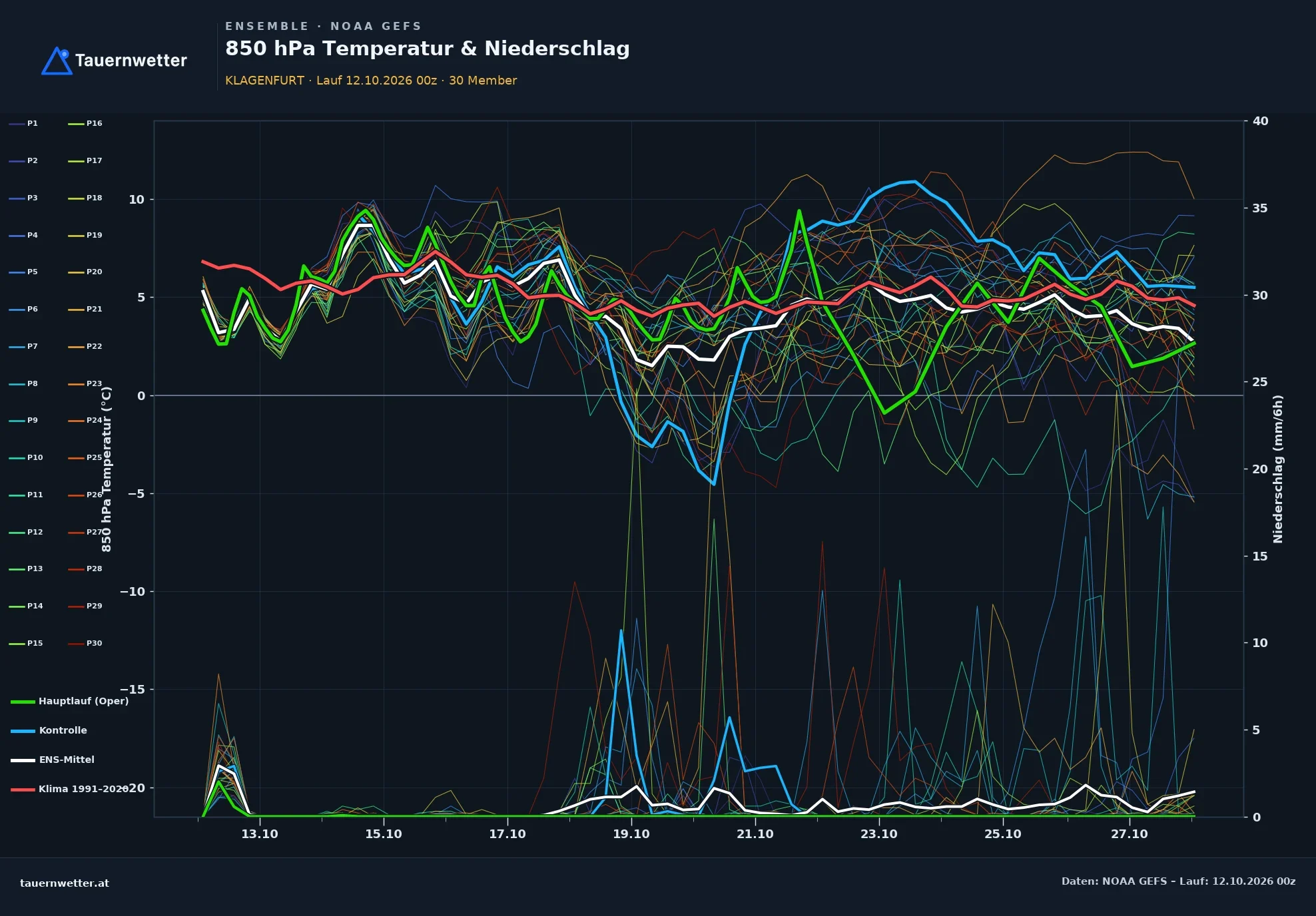 Ensemble-Diagramm des Modells GEFS für Klagenfurt, Lauf vom 12. Oktober 2026, 00 UTC, 30 Mitglieder: Am 12. und 13. Oktober fallen geringe Mengen, danach bleibt es bis 18. Oktober trocken. Ab dem 19. Oktober berechnen mehrere Läufe Niederschlag, der Kontrolllauf bis 11 Liter pro Quadratmeter in sechs Stunden, das Mittel der Läufe bleibt bei 1 bis 2 Litern. Danach zeigen nur einzelne Läufe Regen. Die Temperatur in 850 Hektopascal sinkt ab dem 19. Oktober im Mittel auf rund 2 Grad, der Kontrolllauf auf minus 4 Grad.