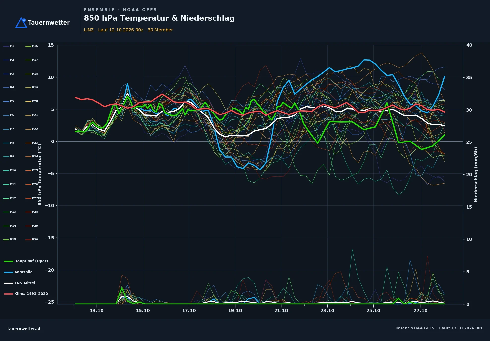 Ensemble-Diagramm des Modells GEFS für Linz, Lauf vom 12. Oktober 2026, 00 UTC, 30 Mitglieder: Am 14. und 15. Oktober zeigen die Läufe geringe Niederschlagsmengen, danach bleibt das Mittel der Läufe bis 28. Oktober nahe null, einzelne Läufe berechnen ab dem 23. Oktober Regen. Die Temperatur in 850 Hektopascal liegt ab dem 19. Oktober vorübergehend mit rund 1 Grad unter dem Klimamittel, sonst nahe dem Klimamittel.