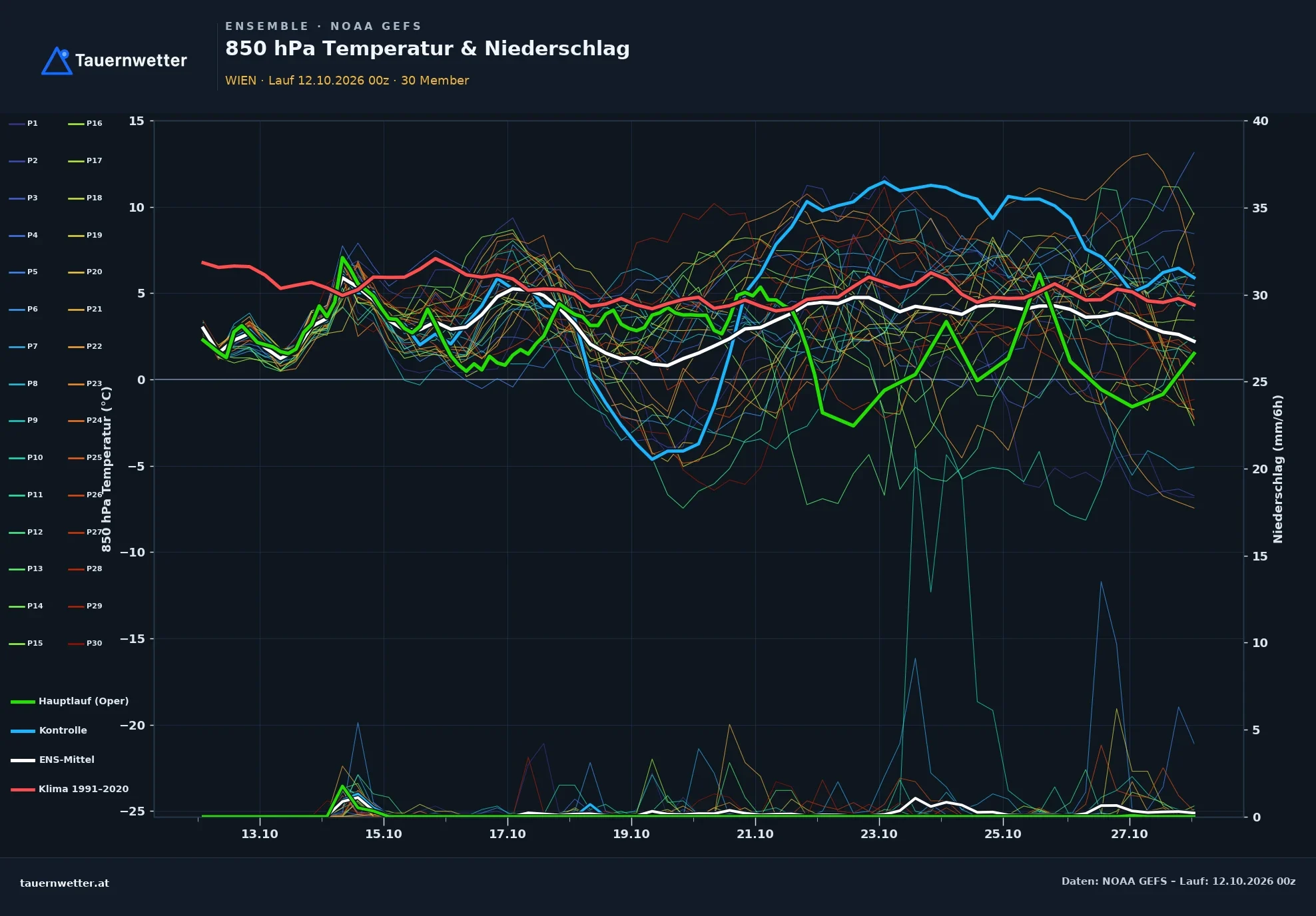 Ensemble-Diagramm des Modells GEFS für Wien, Lauf vom 12. Oktober 2026, 00 UTC, 30 Mitglieder: Die Temperatur in 850 Hektopascal schwankt bis 18. Oktober um das Klimamittel, ab dem 19. Oktober sinkt das Mittel der Läufe vorübergehend auf rund 1 Grad, danach liegt es wieder nahe dem Klimamittel. Der Niederschlag bleibt im Mittel der Läufe bis 28. Oktober fast durchgehend nahe null, nur einzelne Läufe zeigen um den 24. und 27. Oktober Regen.