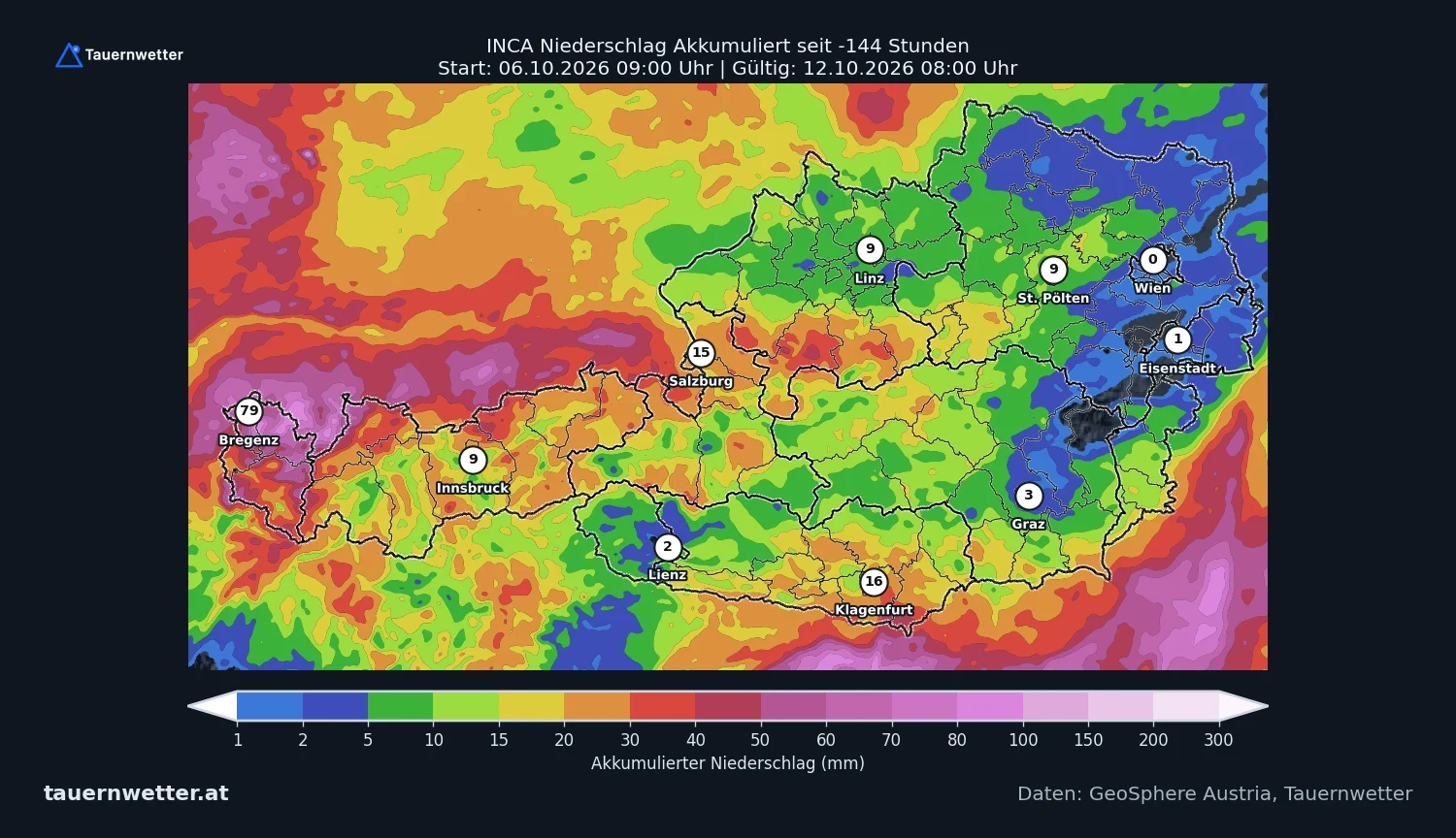 Österreichkarte mit der von INCA analysierten Niederschlagssumme der 144 Stunden von 6. Oktober, 9 Uhr, bis 12. Oktober 2026, 8 Uhr: Vorarlberg und das Tiroler Oberland sind violett eingefärbt mit 50 bis über 100 Litern pro Quadratmeter, Bregenz zeigt 79, Innsbruck 9, Salzburg 15, Klagenfurt 16, Lienz 2, Linz 9, St. Pölten 9, Graz 3, Eisenstadt 1 und Wien 0 Liter pro Quadratmeter. Wien, das nördliche Burgenland, das Weinviertel und die Oststeiermark sind blau mit unter 2 Litern pro Quadratmeter.