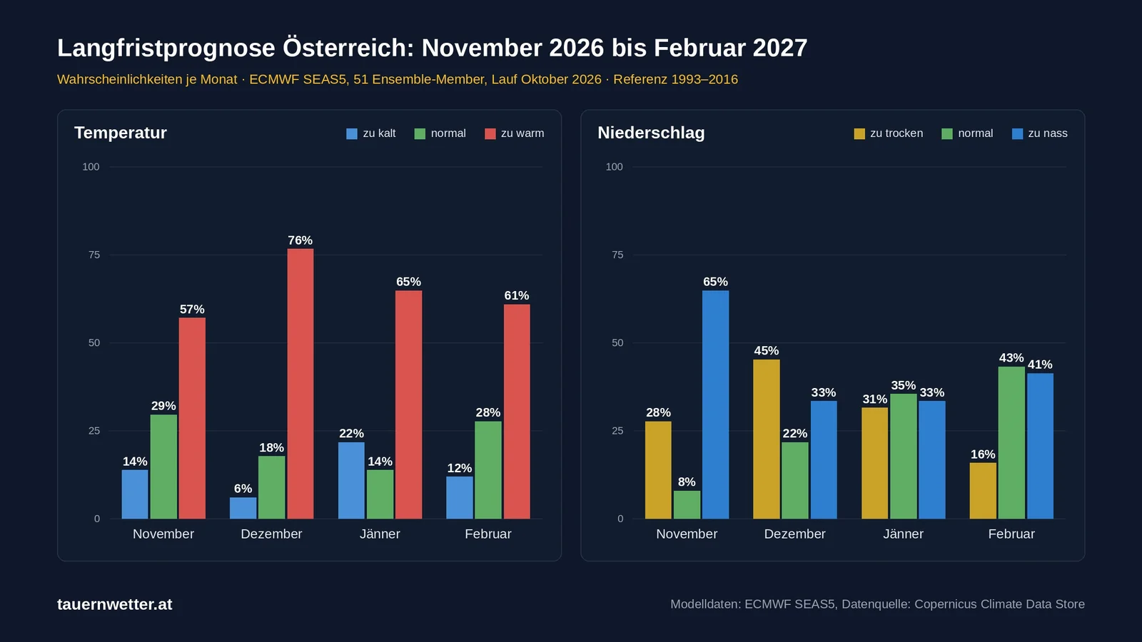 Zwei Balkendiagramme mit den Wahrscheinlichkeiten des Modells ECMWF SEAS5 für Österreich von November 2026 bis Februar 2027. Temperatur: zu warm 57, 76, 65 und 61 Prozent, normal 29, 18, 14 und 28 Prozent, zu kalt 14, 6, 22 und 12 Prozent. Niederschlag: zu nass 65, 33, 33 und 41 Prozent, normal 8, 22, 35 und 43 Prozent, zu trocken 28, 45, 31 und 16 Prozent.
