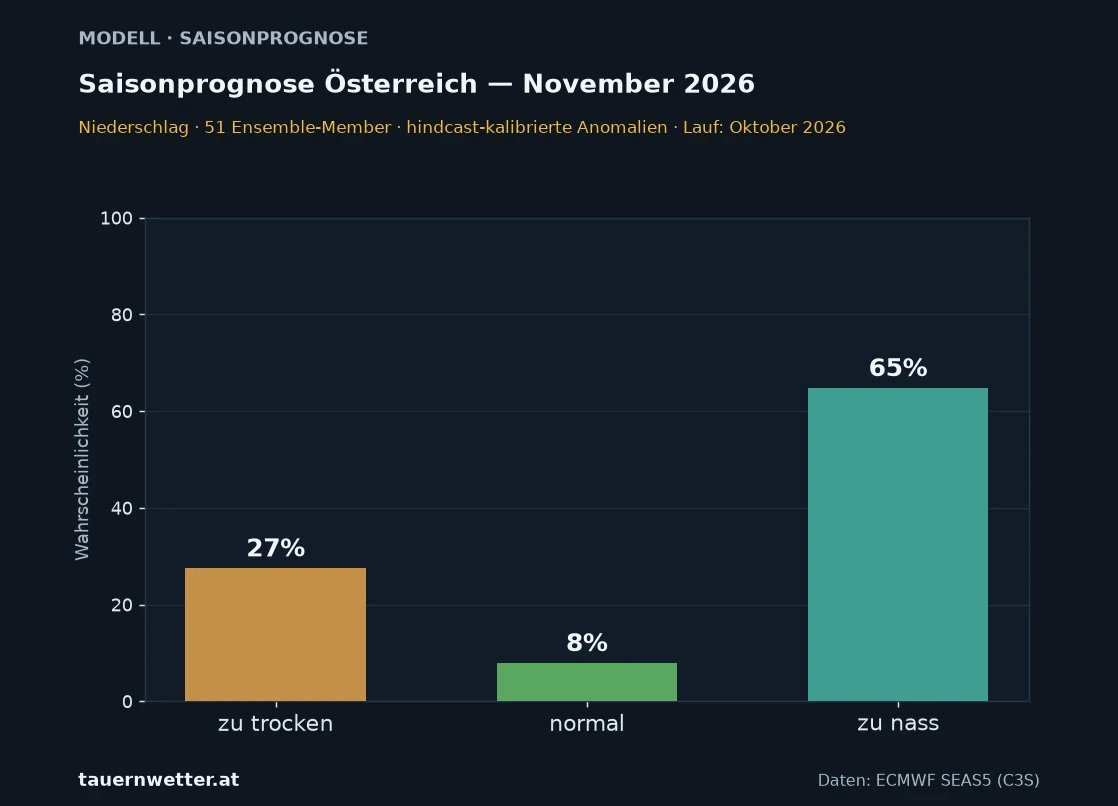 Balkendiagramm Saisonprognose Österreich für November 2026, Niederschlag, 51 Ensemble-Member des Modells ECMWF SEAS5, Lauf Oktober 2026: zu trocken 27 Prozent, normal 8 Prozent, zu nass 65 Prozent.