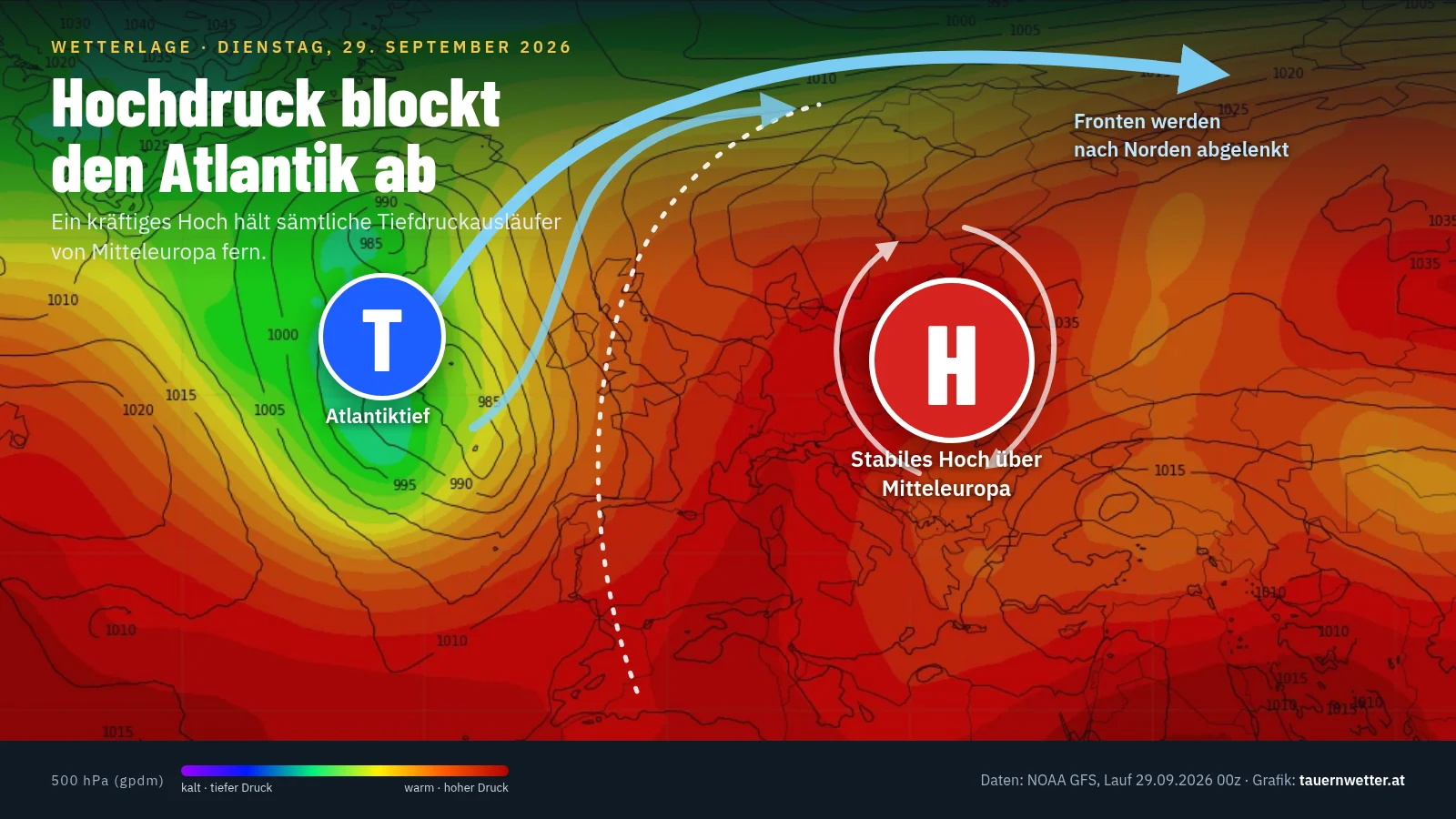 Grafik mit der Überschrift Hochdruck blockt den Atlantik ab: Auf einer Höhenwetterkarte Europas liegt ein Atlantiktief westlich der Britischen Inseln, ein stabiles Hoch über Mitteleuropa. Pfeile zeigen, wie die Fronten des Tiefs am Hoch vorbei nach Norden abgelenkt werden, eine gepunktete Linie markiert den Rand des Hochs.