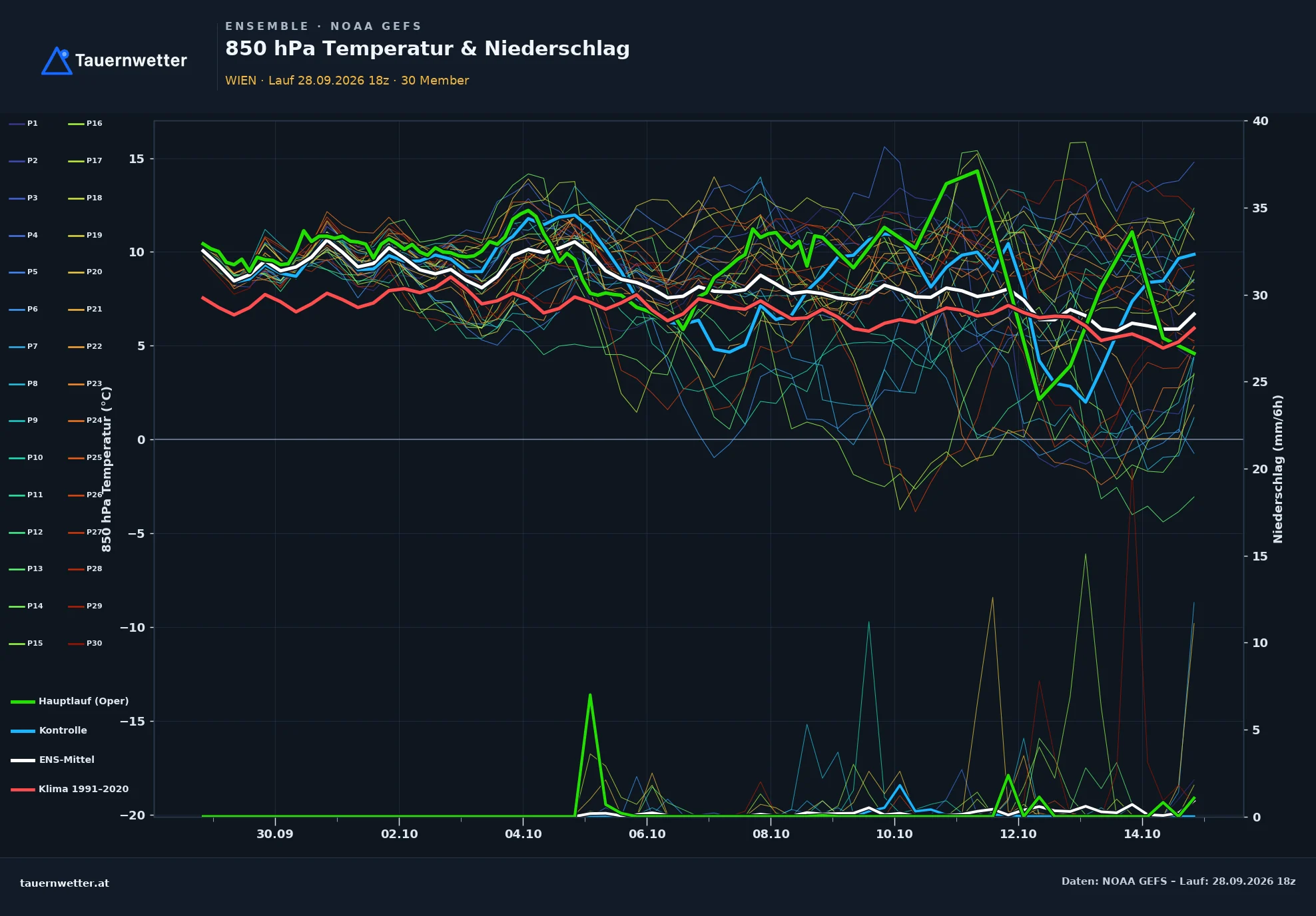 Ensemble-Diagramm des Modells GEFS für Wien vom 29. September bis 14. Oktober 2026 mit 30 Läufen für die Temperatur in 850 Hektopascal und den Niederschlag: Das Mittel liegt bis 11. Oktober über dem Klimamittel, der Niederschlag bleibt bis auf einen Ausschlag des Hauptlaufs am 5. Oktober und vereinzelte Signale danach nahe null.