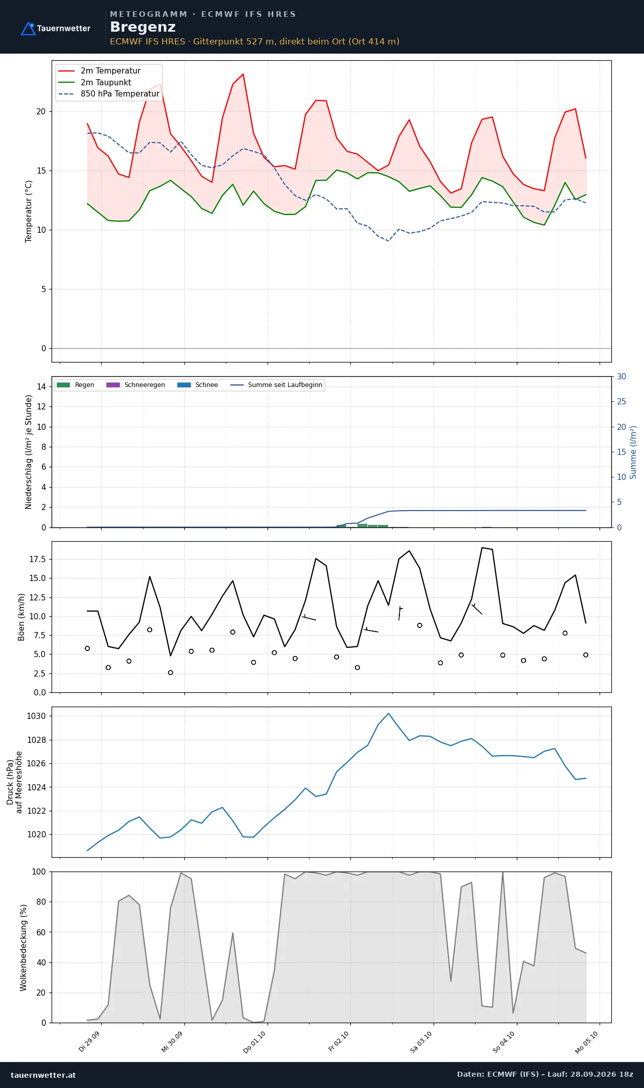 Meteogramm des Europäischen Modells IFS für Bregenz vom 29. September bis 5. Oktober 2026 mit Temperatur, Taupunkt, Niederschlag, Windböen, Luftdruck und Bewölkung: Nur am 2. Oktober zeigt das Niederschlagsdiagramm kleine Balken, die Summe bleibt bei wenigen Litern pro Quadratmeter, die Höchstwerte liegen zwischen 19 und 23 Grad.