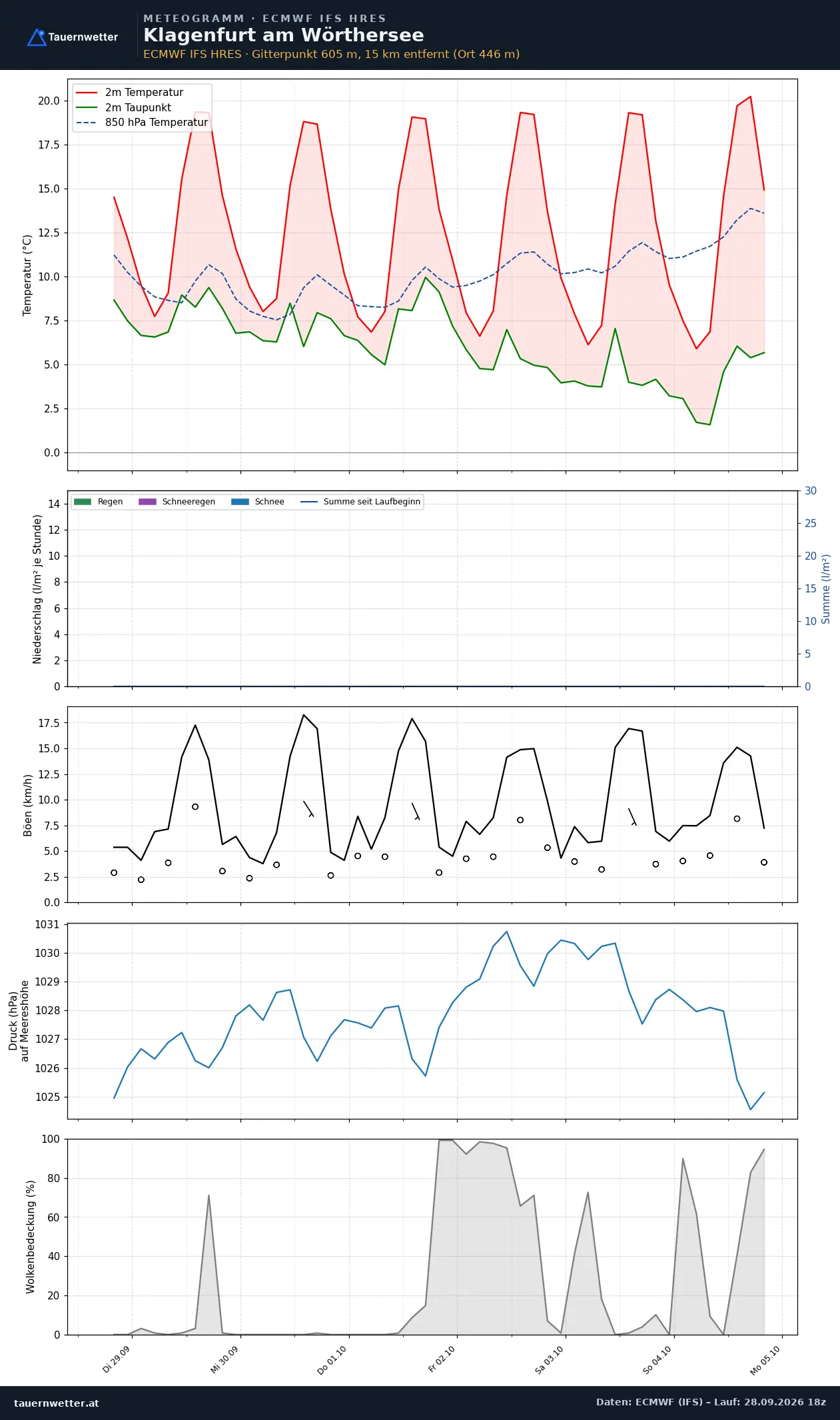 Meteogramm des Europäischen Modells IFS für Klagenfurt am Wörthersee vom 29. September bis 5. Oktober 2026 mit Temperatur, Taupunkt, Niederschlag, Windböen, Luftdruck und Bewölkung: Die Höchstwerte liegen täglich um 19 bis 20 Grad, das Niederschlagsdiagramm bleibt über den gesamten Zeitraum leer, der Luftdruck steigt bis 2. Oktober auf rund 1030 Hektopascal.
