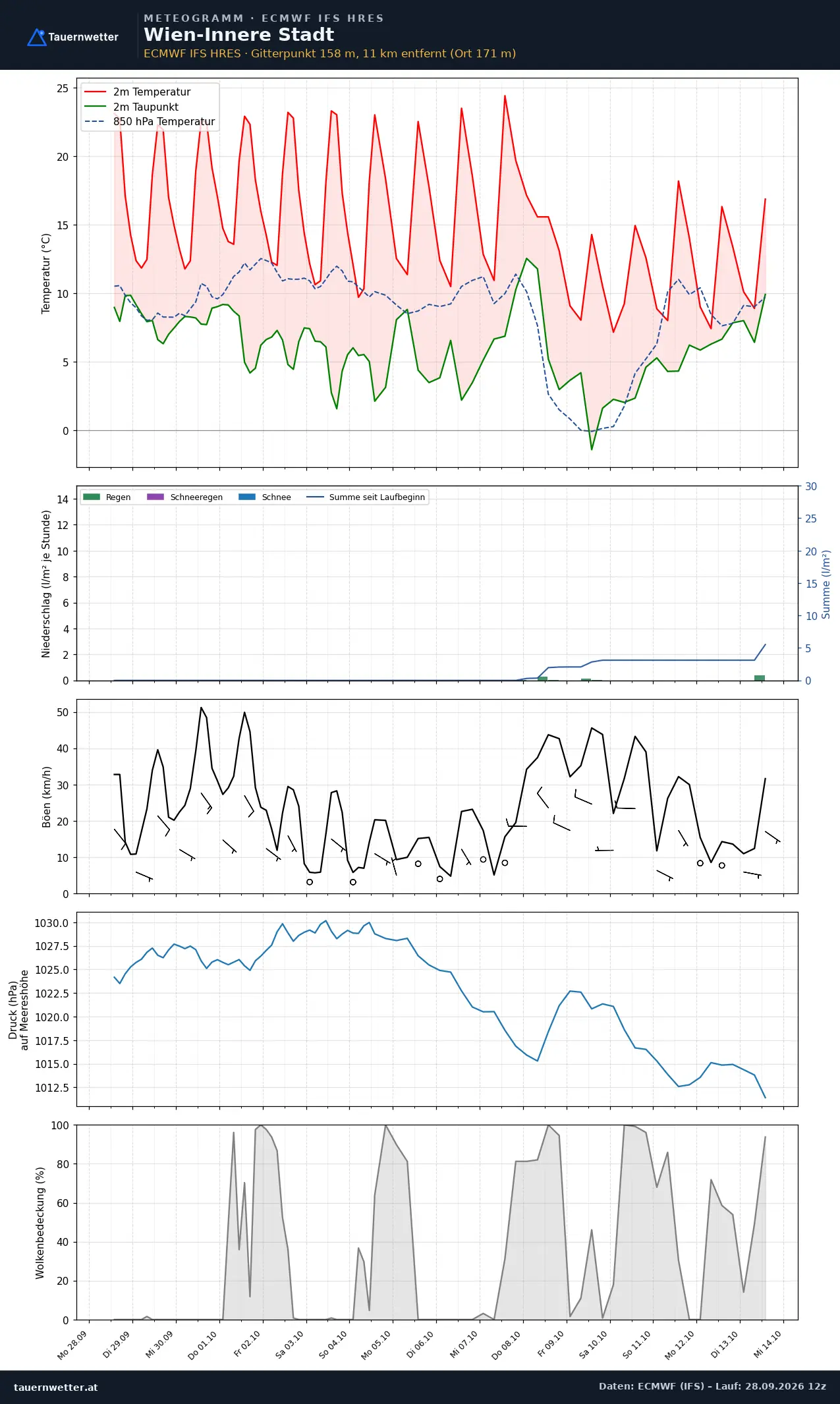 Meteogramm des Europäischen Modells IFS für Wien-Innere Stadt vom 28. September bis 14. Oktober 2026 mit Temperatur, Taupunkt, Niederschlag, Windböen, Luftdruck und Bewölkung: Bis 7. Oktober Höchstwerte von 22 bis 24 Grad und kein Niederschlag, danach sinkt die Temperatur in 850 Hektopascal gegen 0 Grad, der Luftdruck fällt von 1030 auf rund 1012 Hektopascal, die Niederschlagssumme erreicht bis 14. Oktober nur rund 5 Liter pro Quadratmeter.