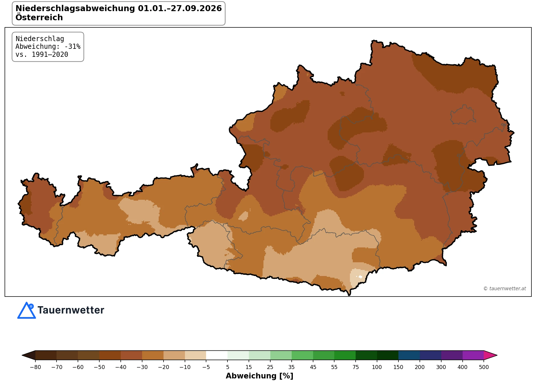 Österreichkarte der Niederschlagsabweichung von 1. Jänner bis 27. September 2026 gegenüber dem Mittel 1991 bis 2020: Das ganze Land ist in Brauntönen eingefärbt, am dunkelsten mit minus 40 bis minus 50 Prozent im Hausruckviertel, im Mostviertel, im Weinviertel, im südlichen Wiener Becken, im Burgenland, in der Obersteiermark und im Vorarlberger Rheintal, am hellsten mit minus 10 bis minus 20 Prozent in Osttirol, Teilen Kärntens und der Südsteiermark. Österreichweit beträgt die Abweichung minus 31 Prozent.