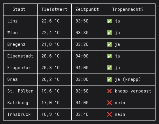 Tabelle der Tiefstwerte in den österreichischen Landeshauptstädten in der Nacht auf Montag, den 3. August 2026.