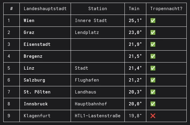 Tabelle der Tiefstwerte in den österreichischen Landeshauptstädten in der Nacht auf Dienstag, den 4. August 2026.