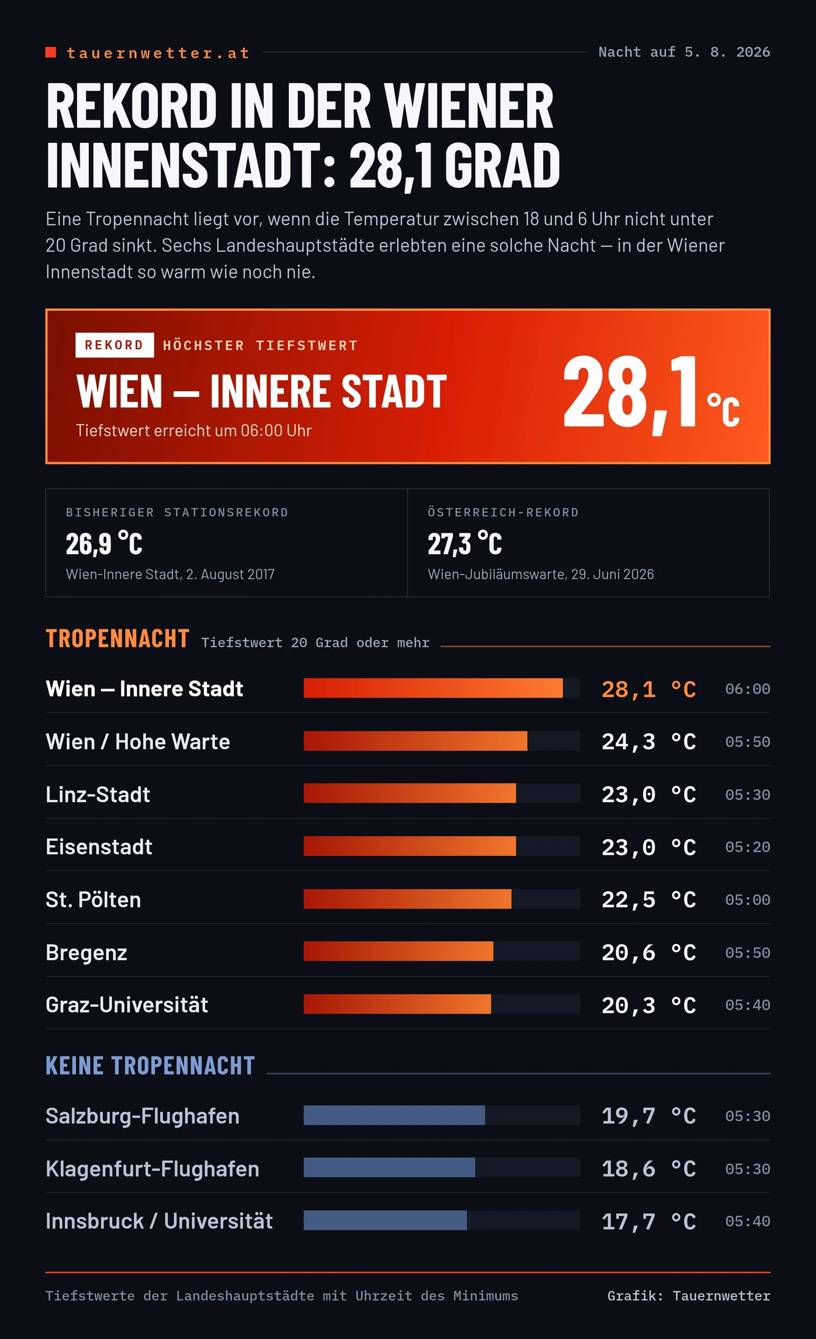 Tiefstwerte der österreichischen Landeshauptstädte in der Nacht auf Mittwoch, den 5. August 2026, mit einem Rekord von 28,1 Grad in Wien-Innere Stadt.