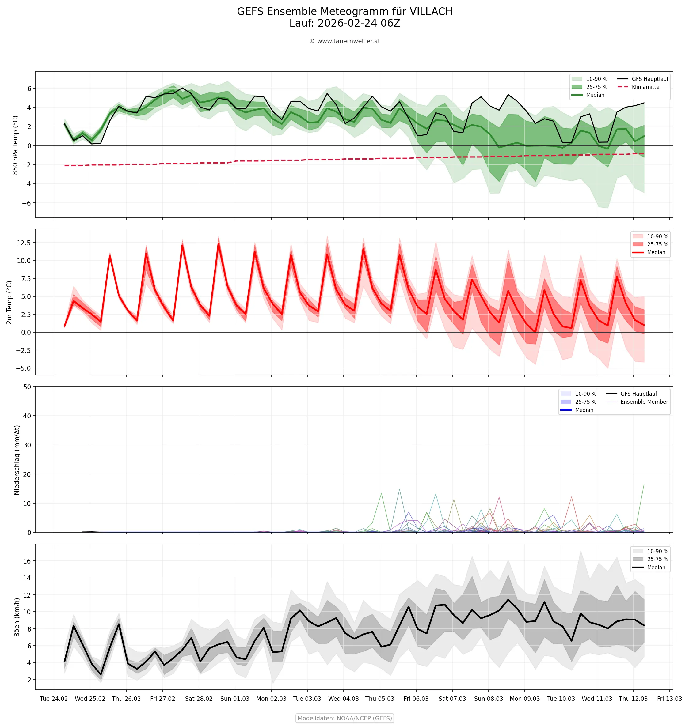 GEFS Ensemble Meteogramm für Villach vom 28. Februar 2026 – Temperatur, Niederschlag und Wind bis Mitte März 2026