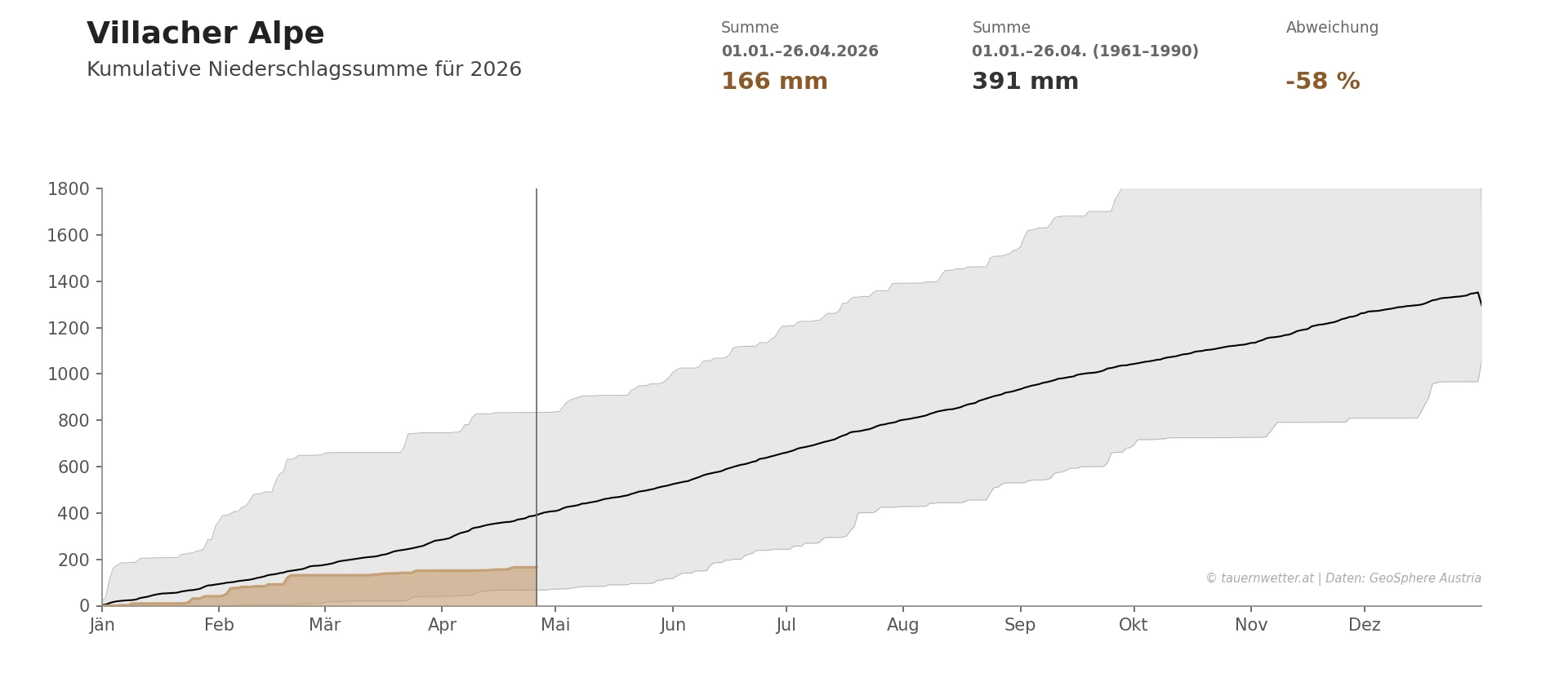 Kumulative Niederschlagssumme Villacher Alpe 2026 mit minus 58 Prozent