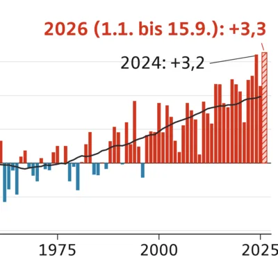 Morgenfrost am Mittwoch, 26 Grad am Sonntag: 2026 wird wohl das wärmste Jahr seit Messbeginn – und warum der Regen trotz warmer Meere vorerst ausbleibt
