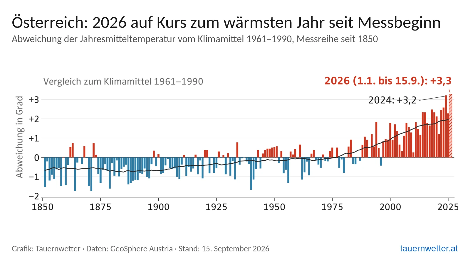 Balkendiagramm mit der Überschrift Österreich: 2026 auf Kurs zum wärmsten Jahr seit Messbeginn. Dargestellt ist die Abweichung der Jahresmitteltemperatur vom Klimamittel 1961 bis 1990 seit 1850. Bis 1985 überwiegen negative Abweichungen, die letzten zehn Jahre liegen alle deutlich im Plus, 2026 ragt mit plus 3,3 Grad knapp über das bisherige Rekordjahr 2024 mit plus 3,2 Grad hinaus.
