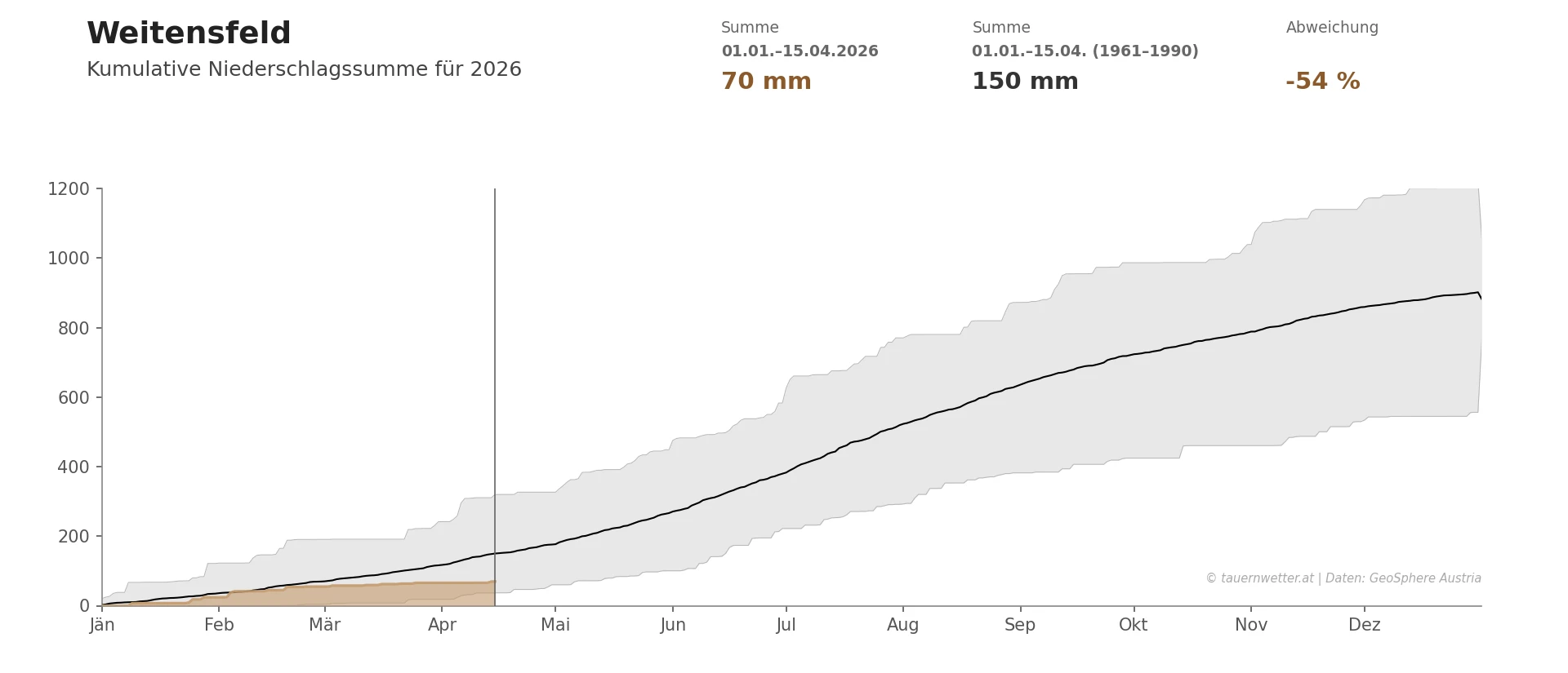 Kumulative Niederschlagssumme Weitensfeld 2026 mit 54 Prozent Defizit