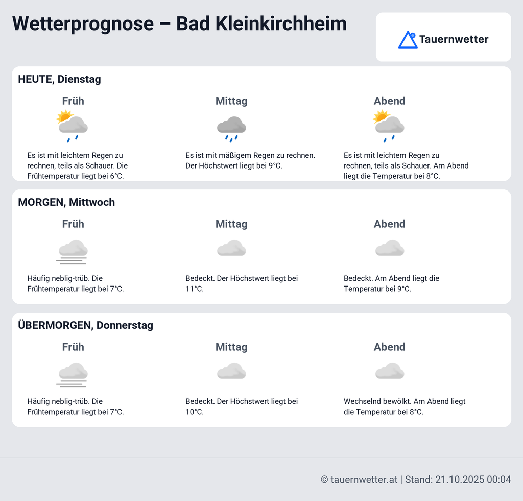 Wetter Prognose – Bad Kleinkirchheim