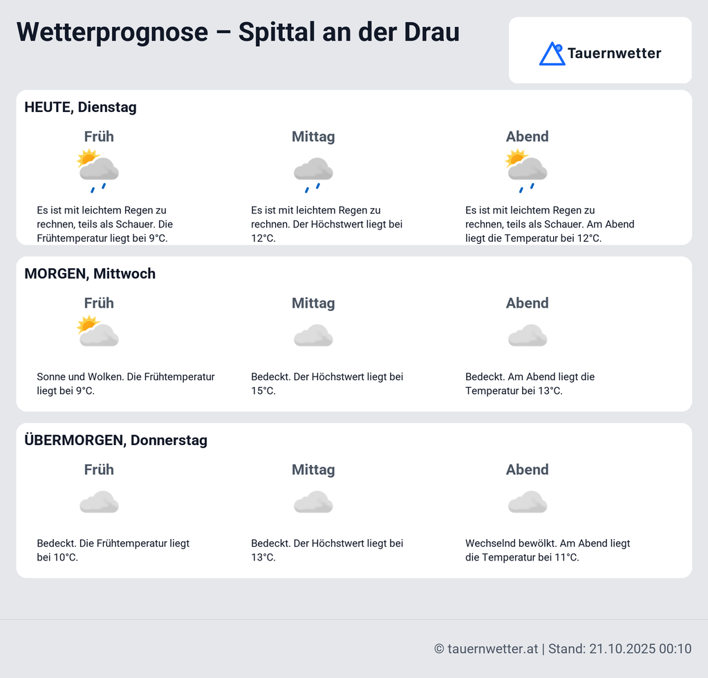 Wetter Prognose – Spittal an der Drau