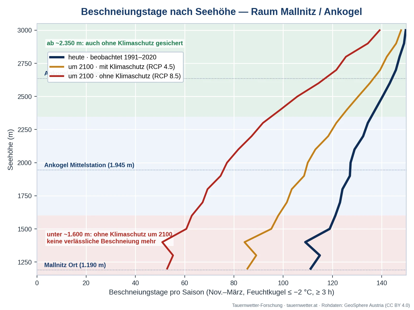 Beschneiungstage pro Saison nach Seehöhe im Raum Mallnitz/Ankogel: heute, um 2100 mit Klimaschutz und um 2100 ohne Klimaschutz, mit den Zonen unter 1.600 m und über 2.350 m.