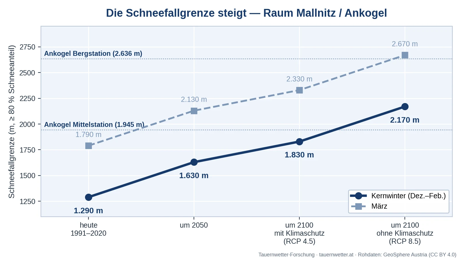Anstieg der Schneefallgrenze im Raum Mallnitz/Ankogel: Kernwinter von 1.290 m heute auf 2.170 m um 2100 ohne Klimaschutz, im März jeweils rund 500 m höher.