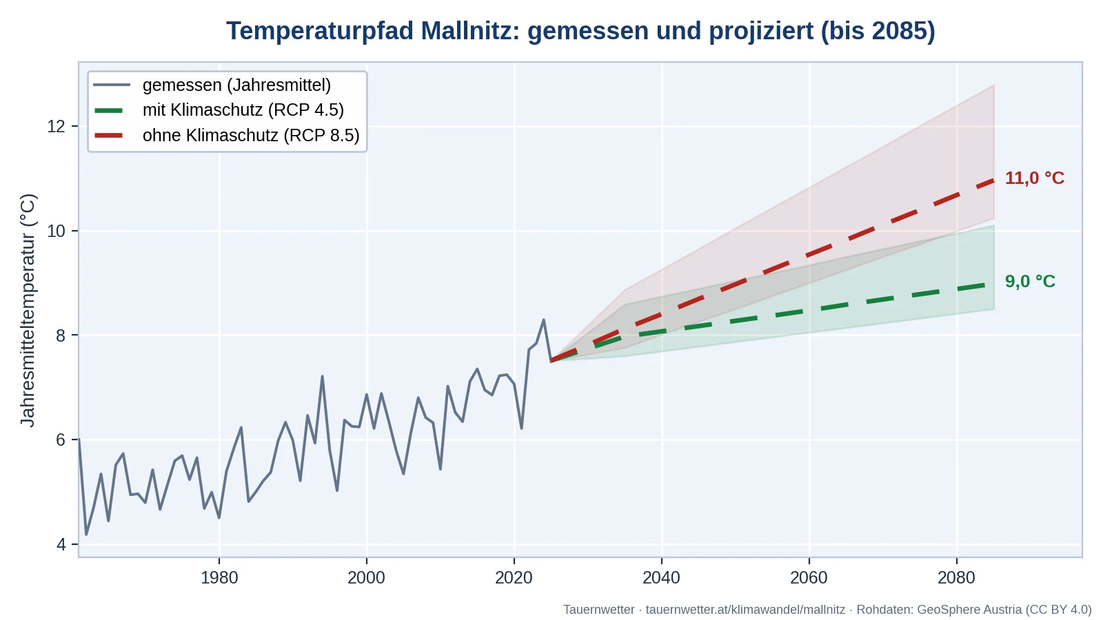 Temperaturpfad Mallnitz: gemessene Jahresmitteltemperatur 1961 bis 2025, danach Szenario-Fächer bis 2085 — 9,0 °C mit Klimaschutz, 11,0 °C ohne Klimaschutz.